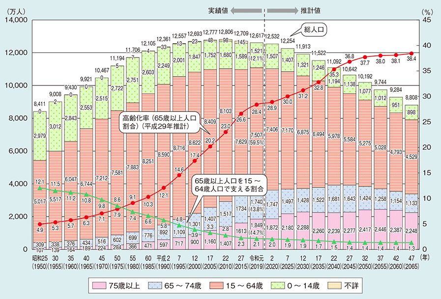 日本の人口減と高齢化の将来推計