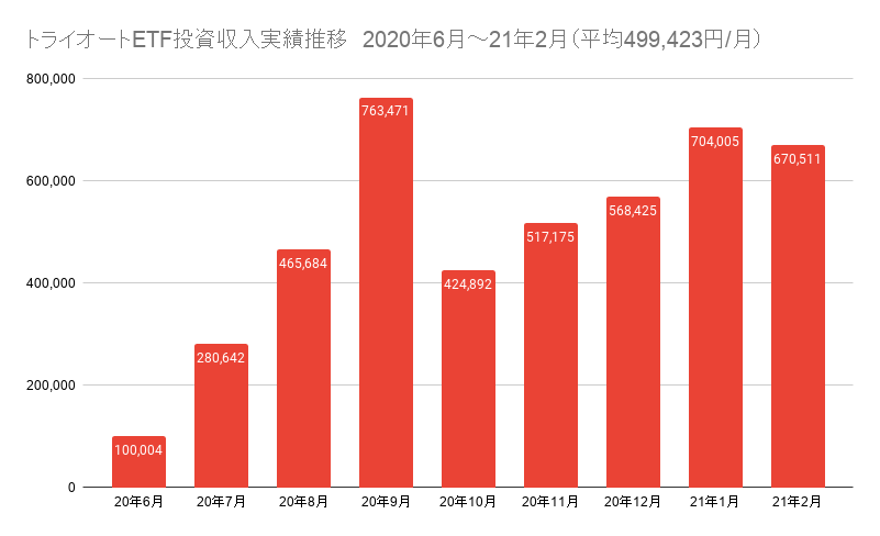 トライオートETF投資収入実績推移　2020年6月～21年2月（平均499,423円_月）