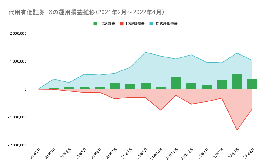 代用有価証券FXの運用損益推移（2021年2月～2022年4月）