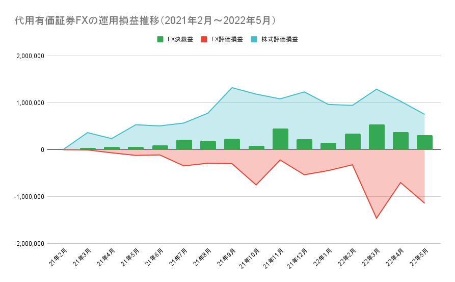 代用有価証券FXの運用損益推移（2021年2月～2022年5月）